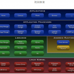 Android系统架构与内核实现原理初窥（冯亚刚） 中文